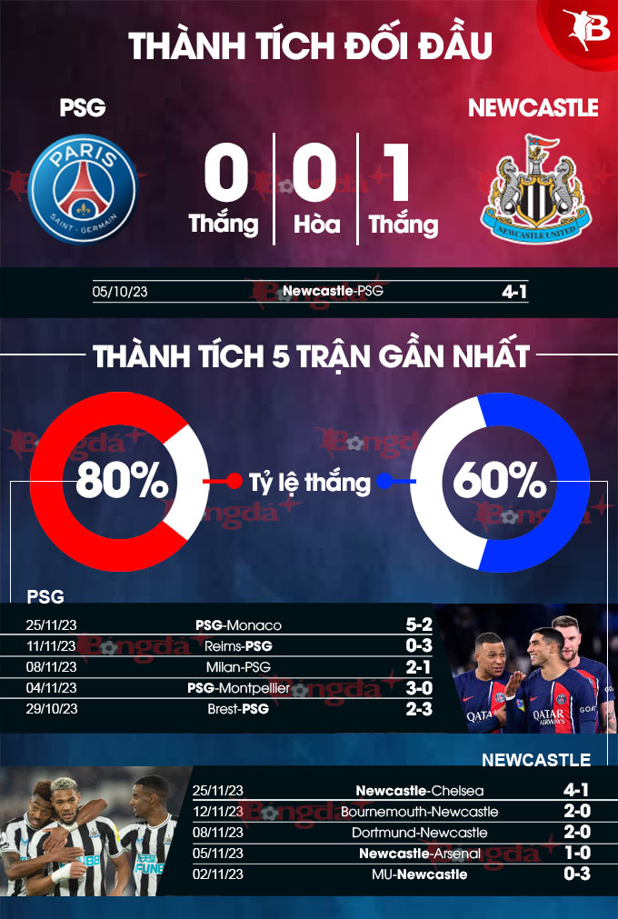 Phong độ gần đây của PSG vs Newcastle