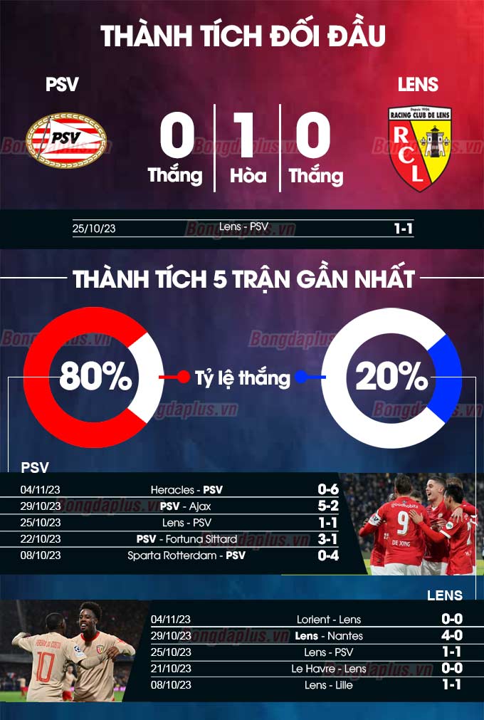 Phong độ gần đây của  PSV vs Lens