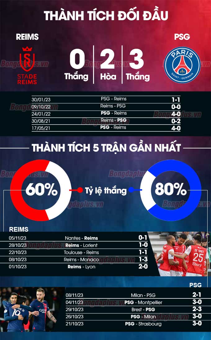 Phong độ gần đây của  Reims vs PSG