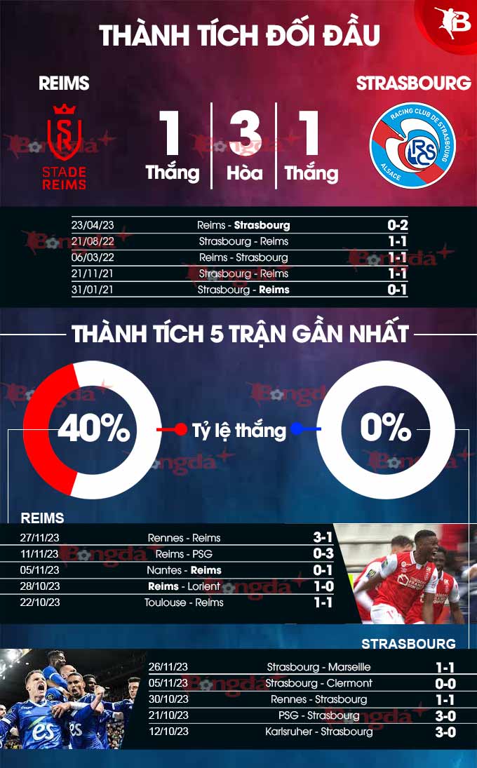 Phong độ gần đây của Reims vs Strasbourg