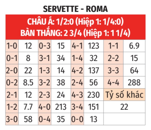 Servette vs Roma