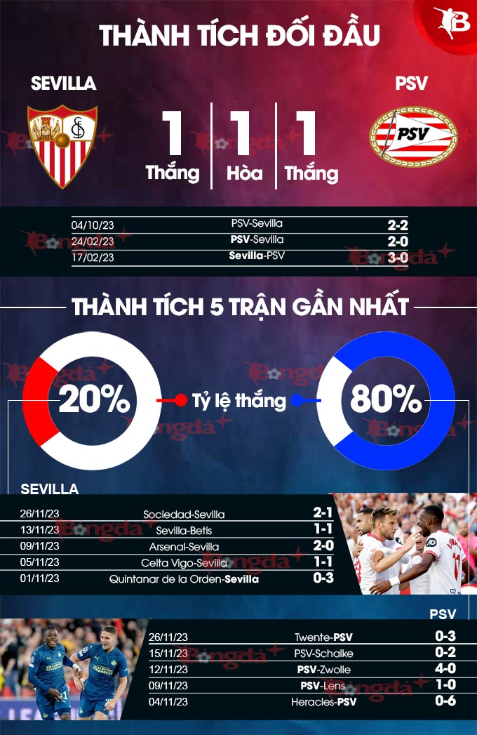 Phong độ gần đây của  Sevilla vs PSV