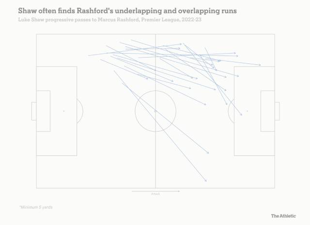 Shaw thường xuyên tìm thấy Rashford