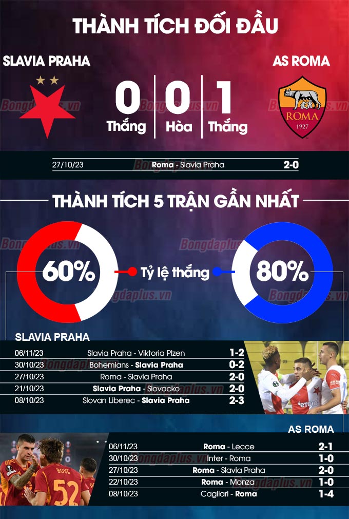 Phong độ gần đây của Slavia Praha vs Roma