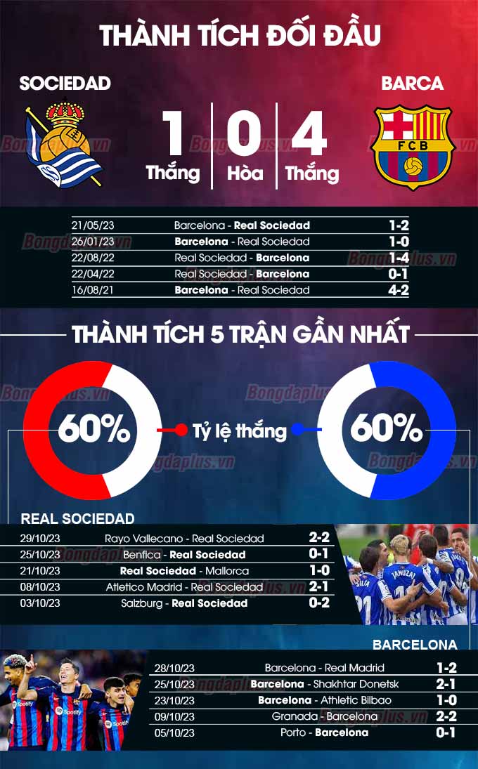 Sociedad vs Barca