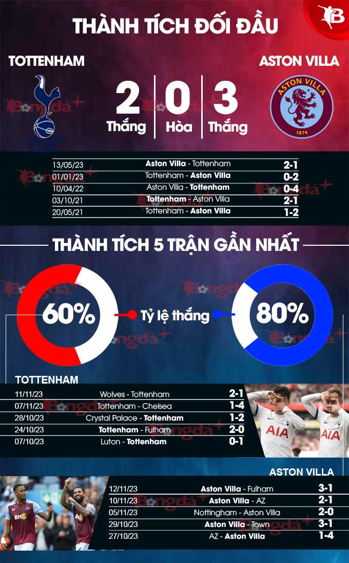 Phong độ gần đây của Tottenham vs Aston Villa