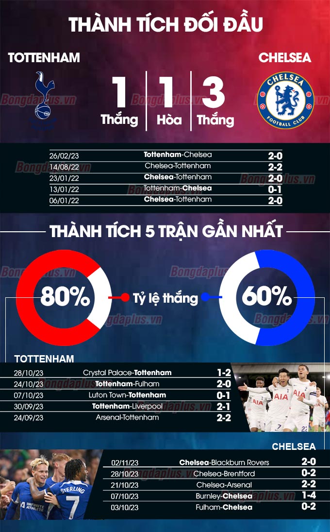 Tottenham vs Chelsea