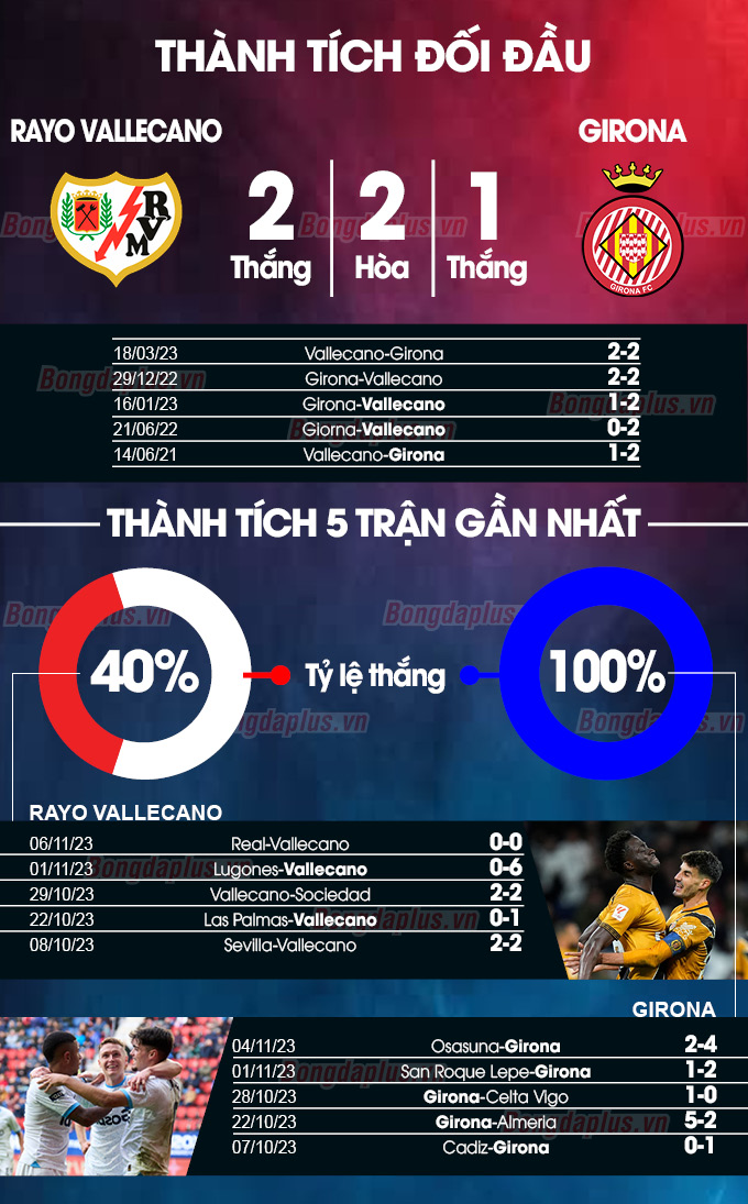 Thành tích gần đây Vallecano vs Girona