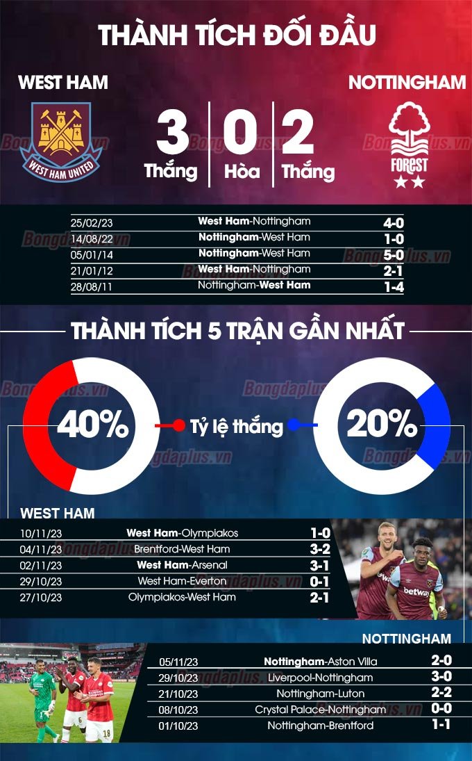 Phong độ gần đây của West Ham vs Nottingham