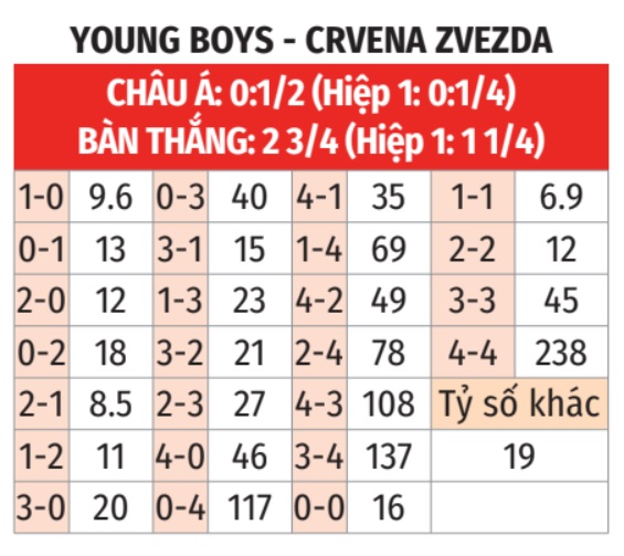 Young Boys vs Crvena Zvezda