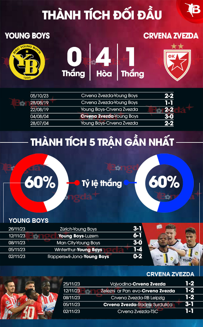 Young Boys vs Crvena Zvezda