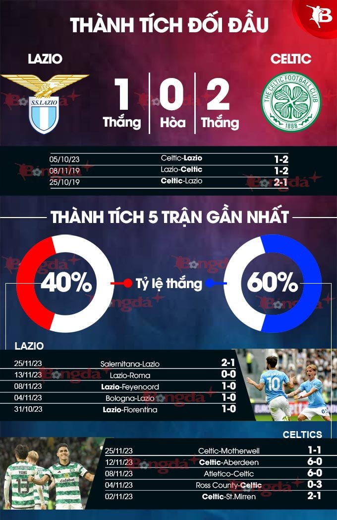 Thành tích đối đầu Lazio vs Celtic