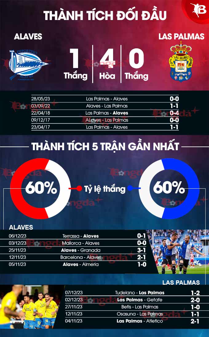 Alaves vs Las Palmas