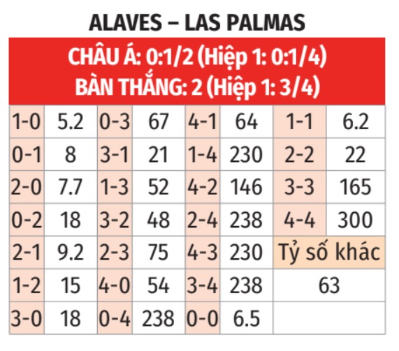 Alaves vs Las Palmas