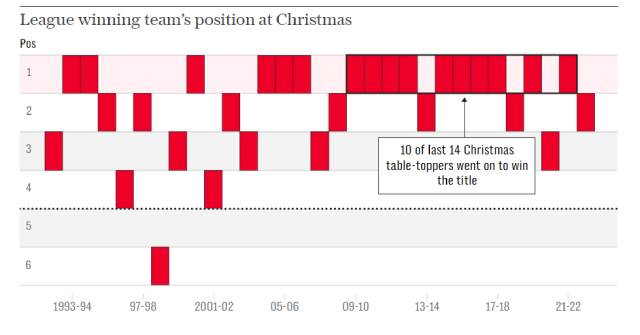 Vị trí các nhà vô địch Premier League ở thời điểm Giáng sinh