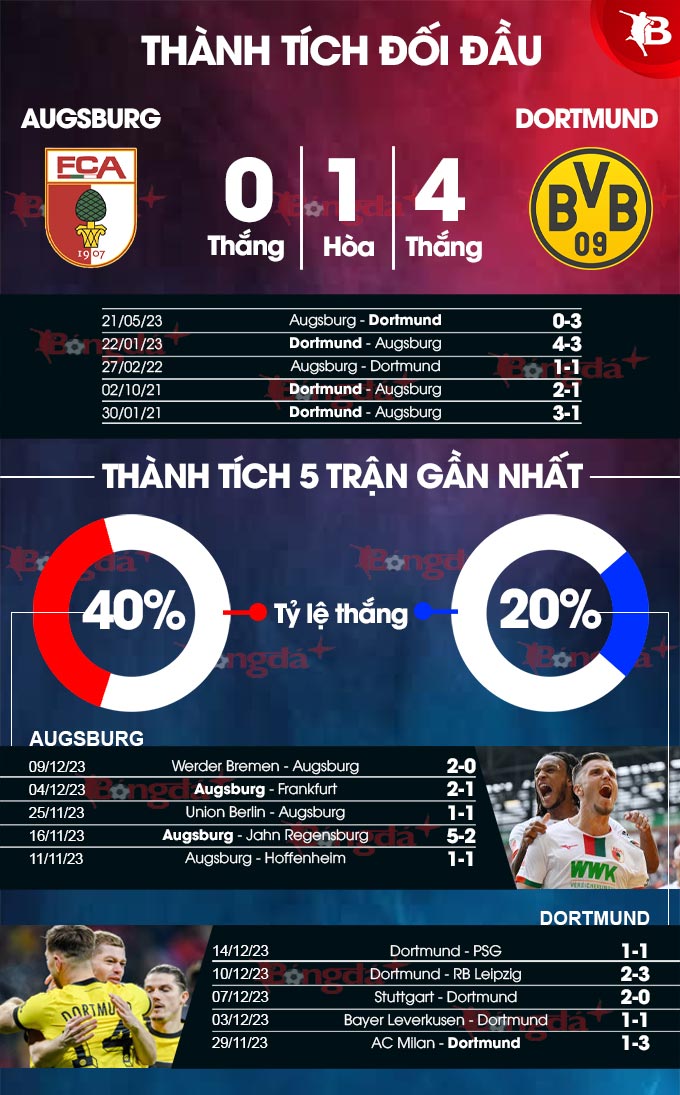 Augsburg vs Dortmund