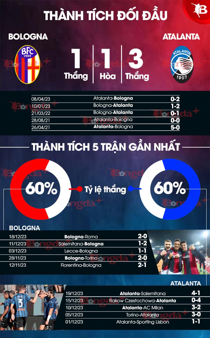 Bologna vs Atalanta