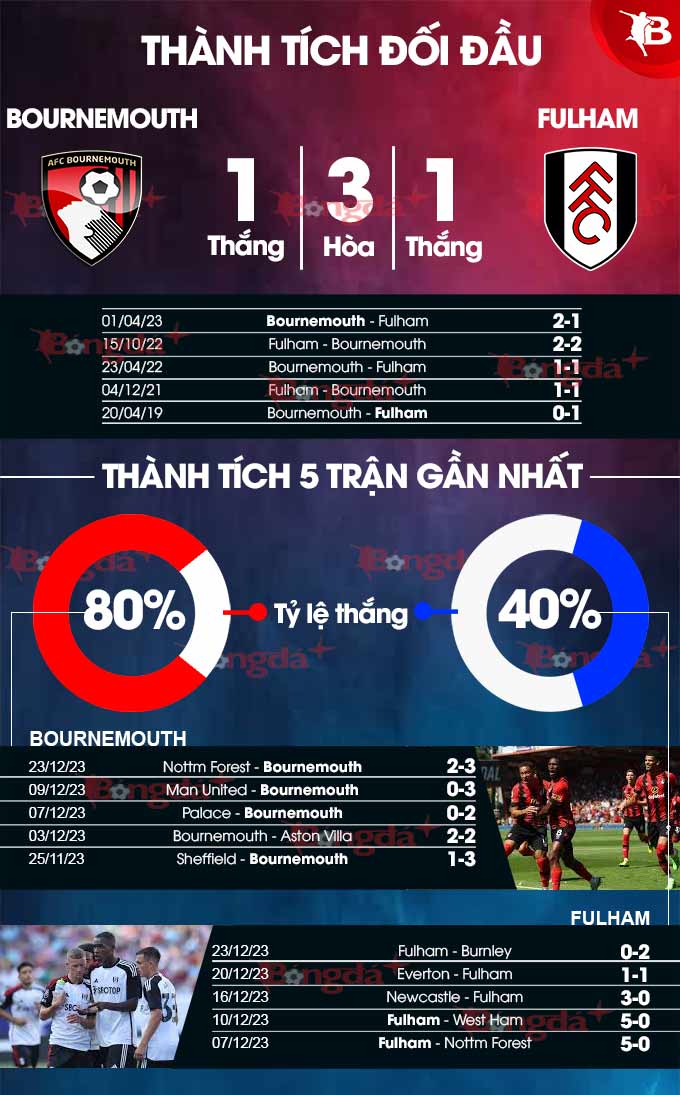 Bournemouth vs Fulham