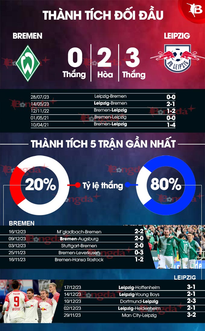 Phong độ gần đây của Bremen vs Leipzig