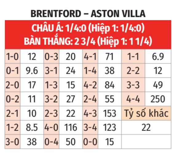 Brentford vs Aston Villa