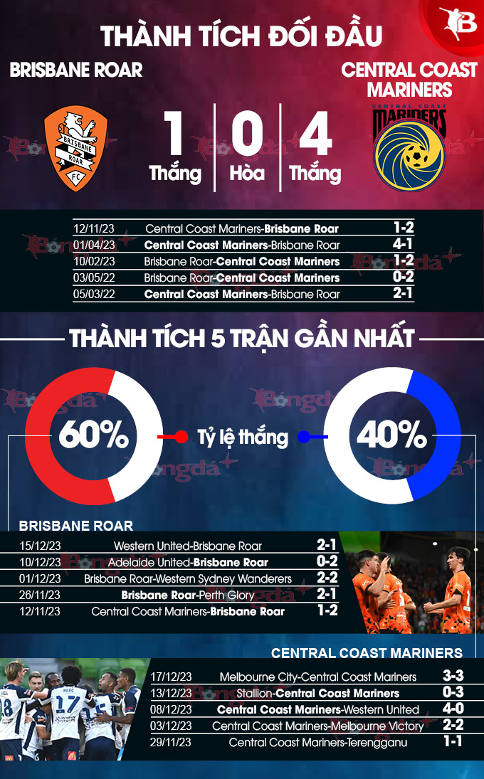 Brisbane Roar vs Central Coast Mariners