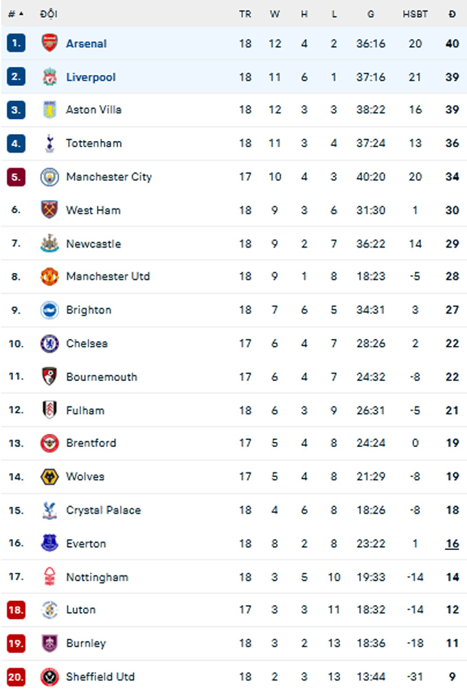 BXH Premier League 2023/24