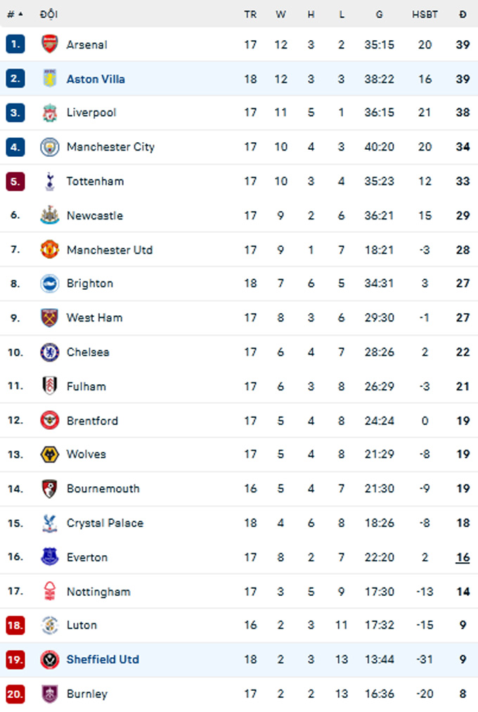 BXH Premier League 2023/24