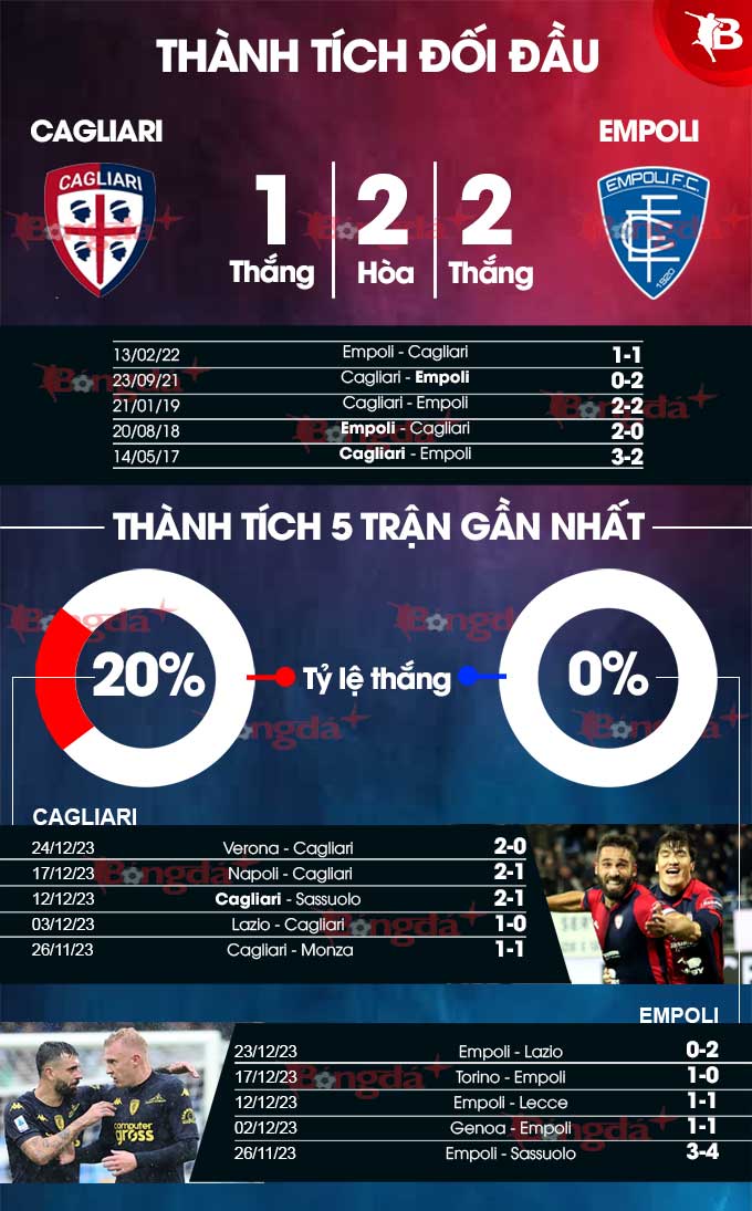 Phong độ gần đây của Cagliari vs Empoli