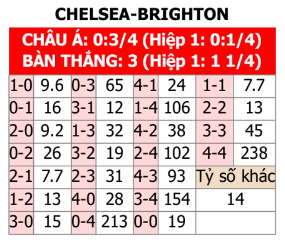 Chelsea vs Brighton