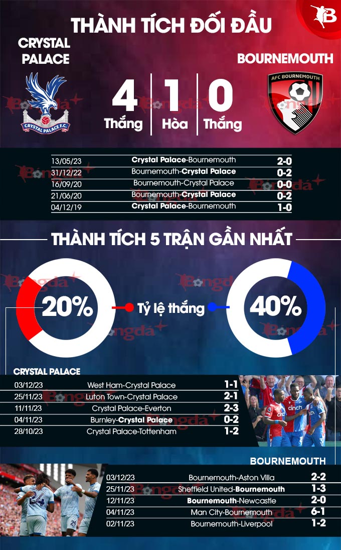 Crystal Palace vs Bournemouth