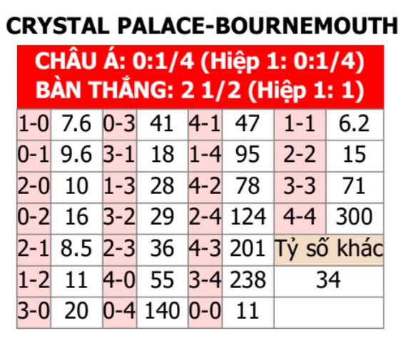 Crystal Palace vs Bournemouth