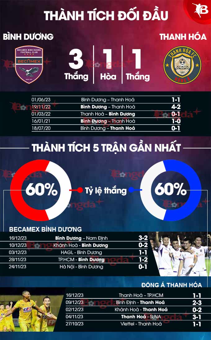 Thành tích gần đây của Bình Dương và Thanh Hoá. Đồ hoạ: Như Duy