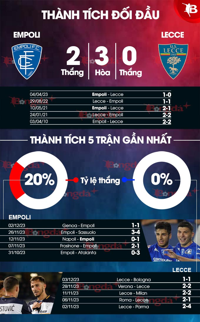 Phong độ gần đây của Empoli vs Lecce