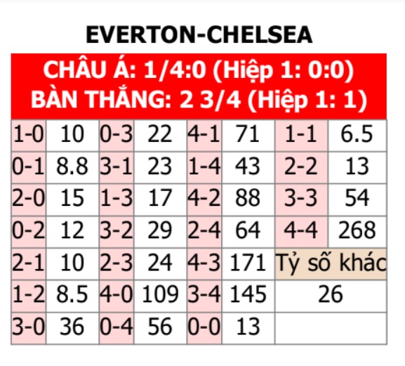 Everton vs Chelsea