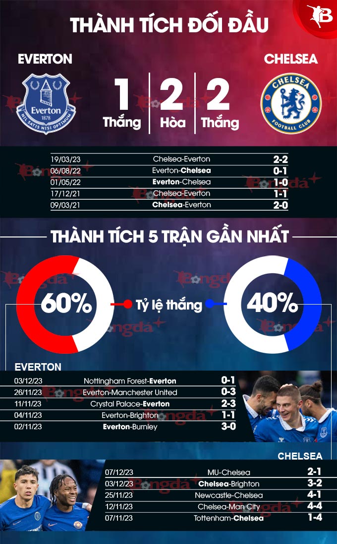 Everton vs Chelsea