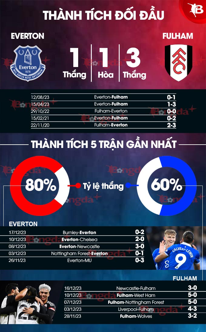 Everton vs Fulham