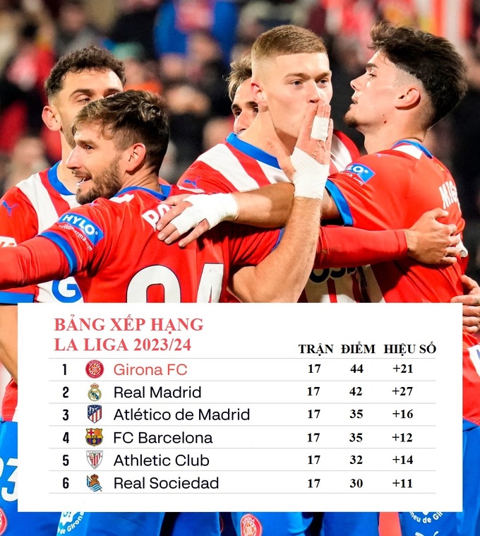 3 trên 4 đội gần nhất giành 44 điểm sau 17 vòng đầu sau đó vô địch La Liga.