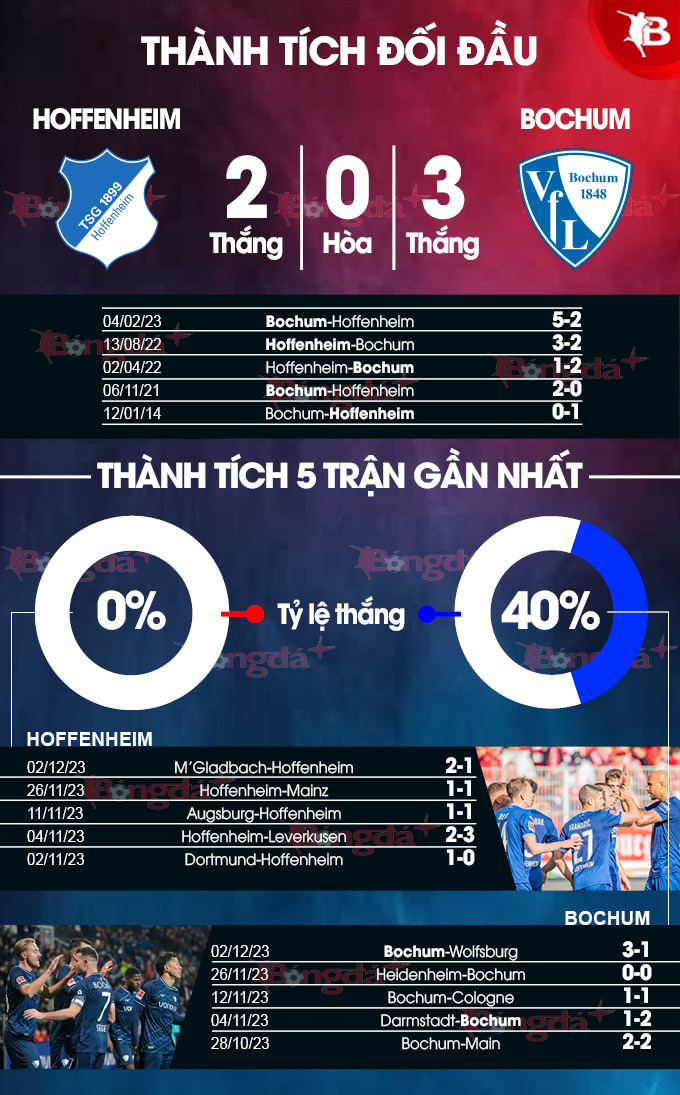 Thành tích đối đầu Hoffenheim vs Bochum 