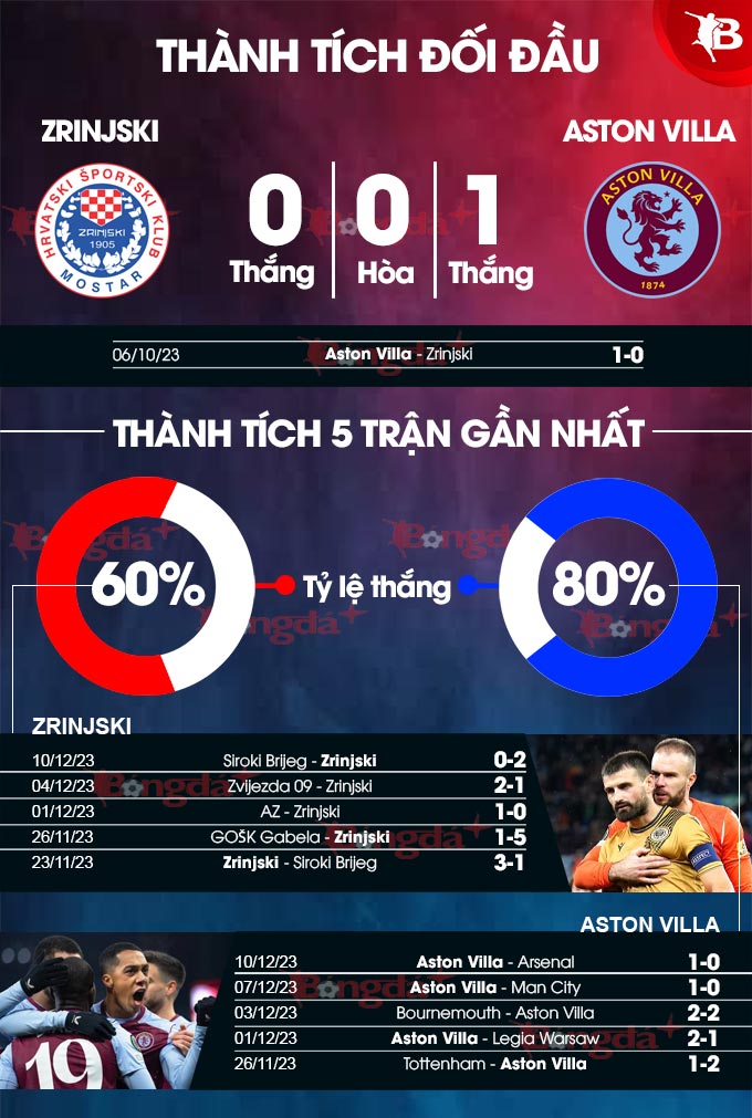 Zrinjski vs Aston Villa