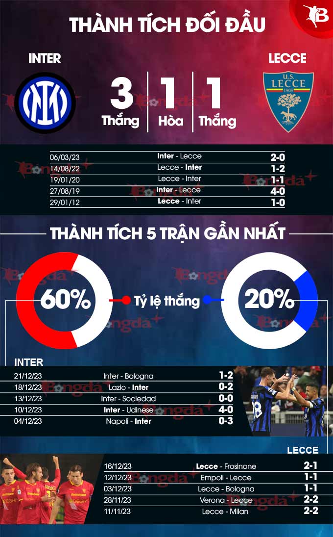 Phong độ gần đây của Phân tích phong độ Inter vs Lecce