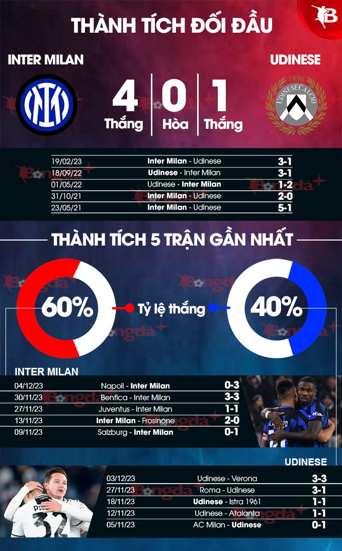 Inter Milan vs Udinese