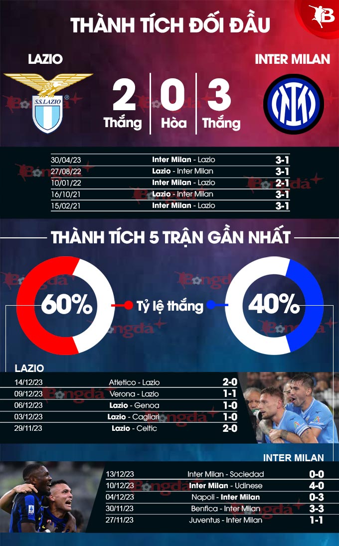 Phong độ gần đây của Lazio vs Inter