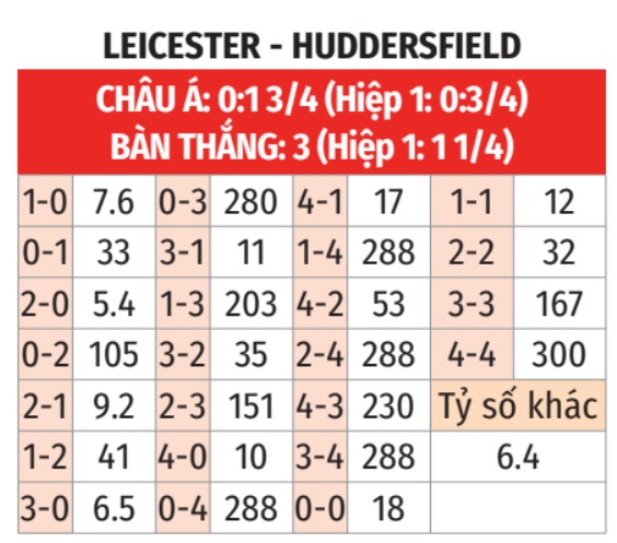 Leicester vs Huddersfield