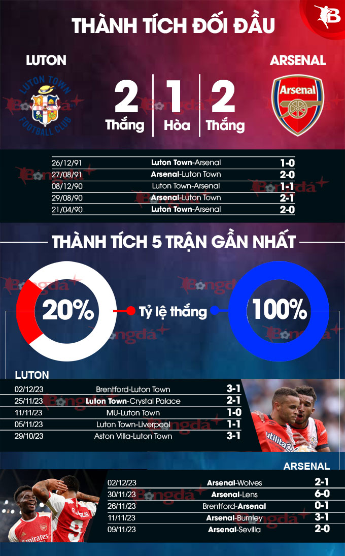 Luton Town vs Arsenal