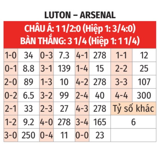 Luton Town vs Arsenal