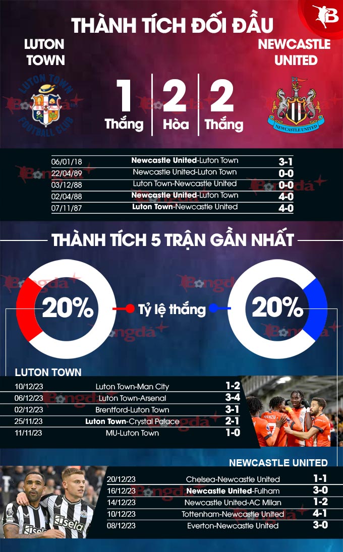 Luton Town vs Newcastle