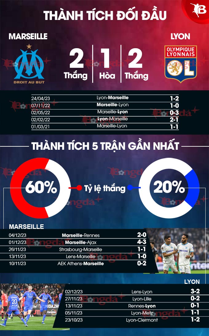 Phong độ gần đây của Marseille vs Lyon