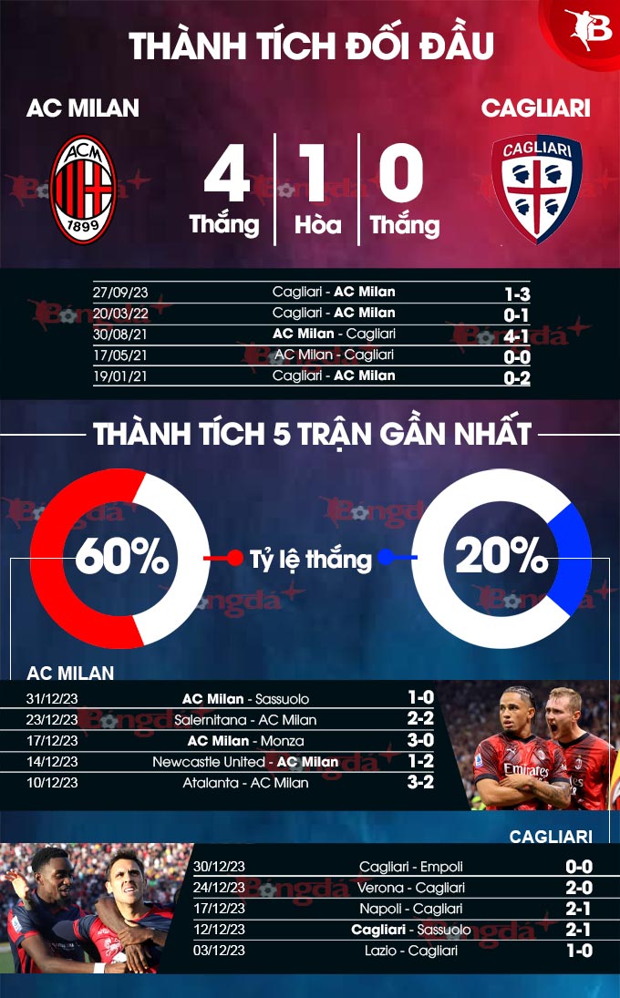 Milan vs Cagliari