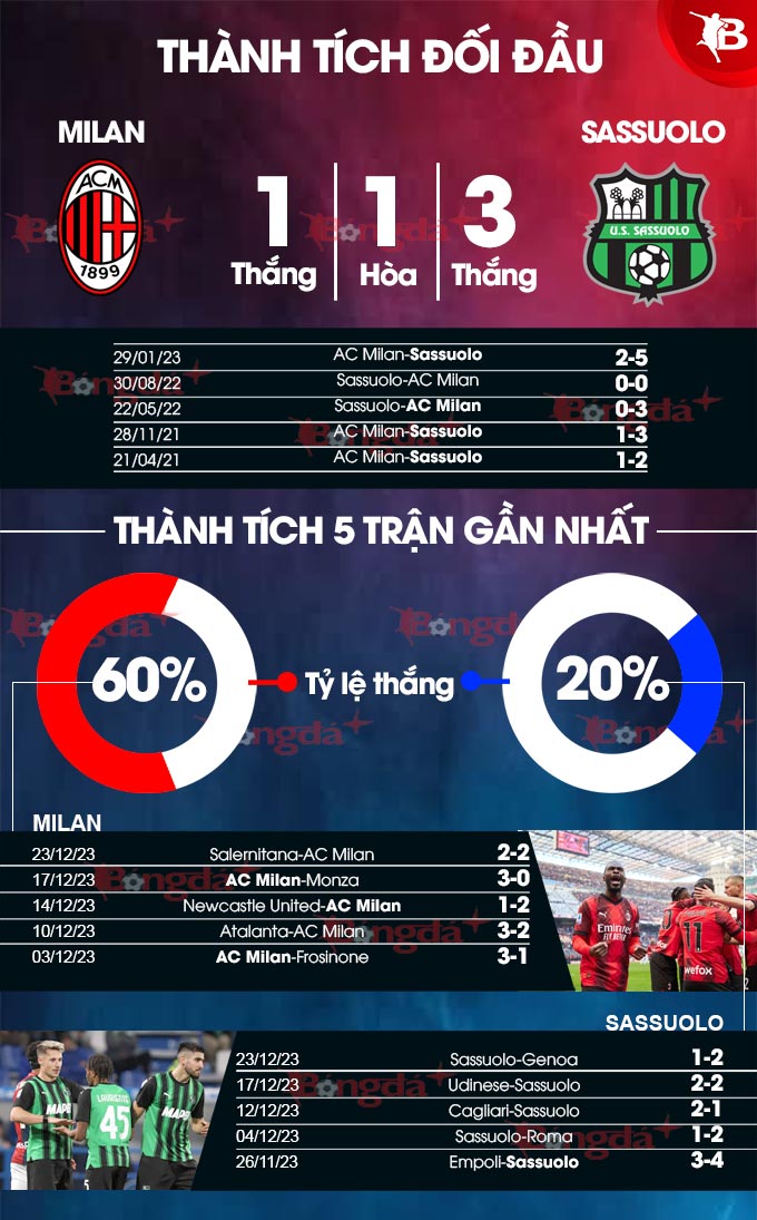 Milan vs Sassuolo