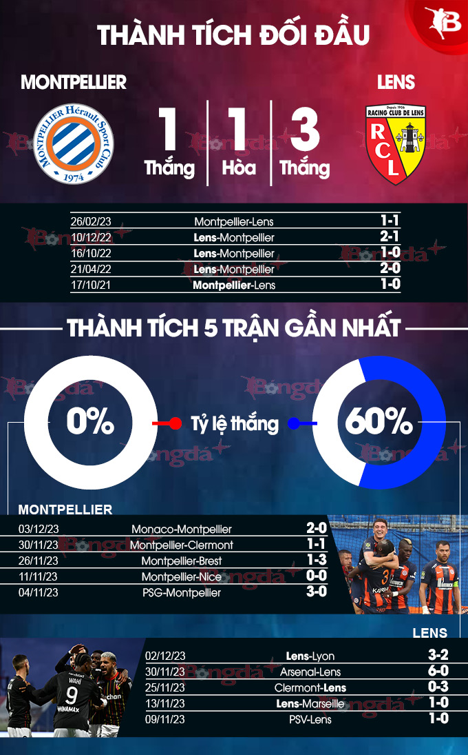 Montpellier vs Lens